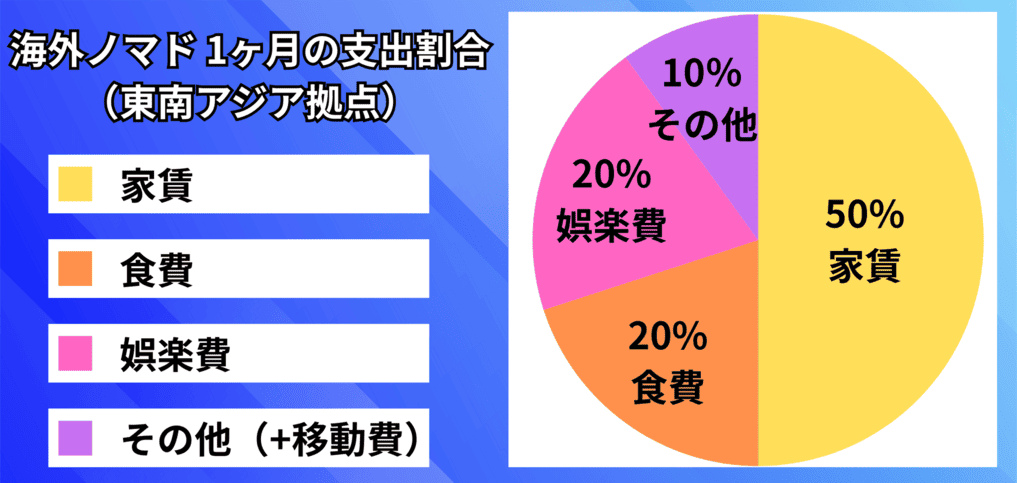 海外ノマド 生活費